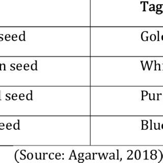 nucleus seed tag colour|Classes of Seed .
